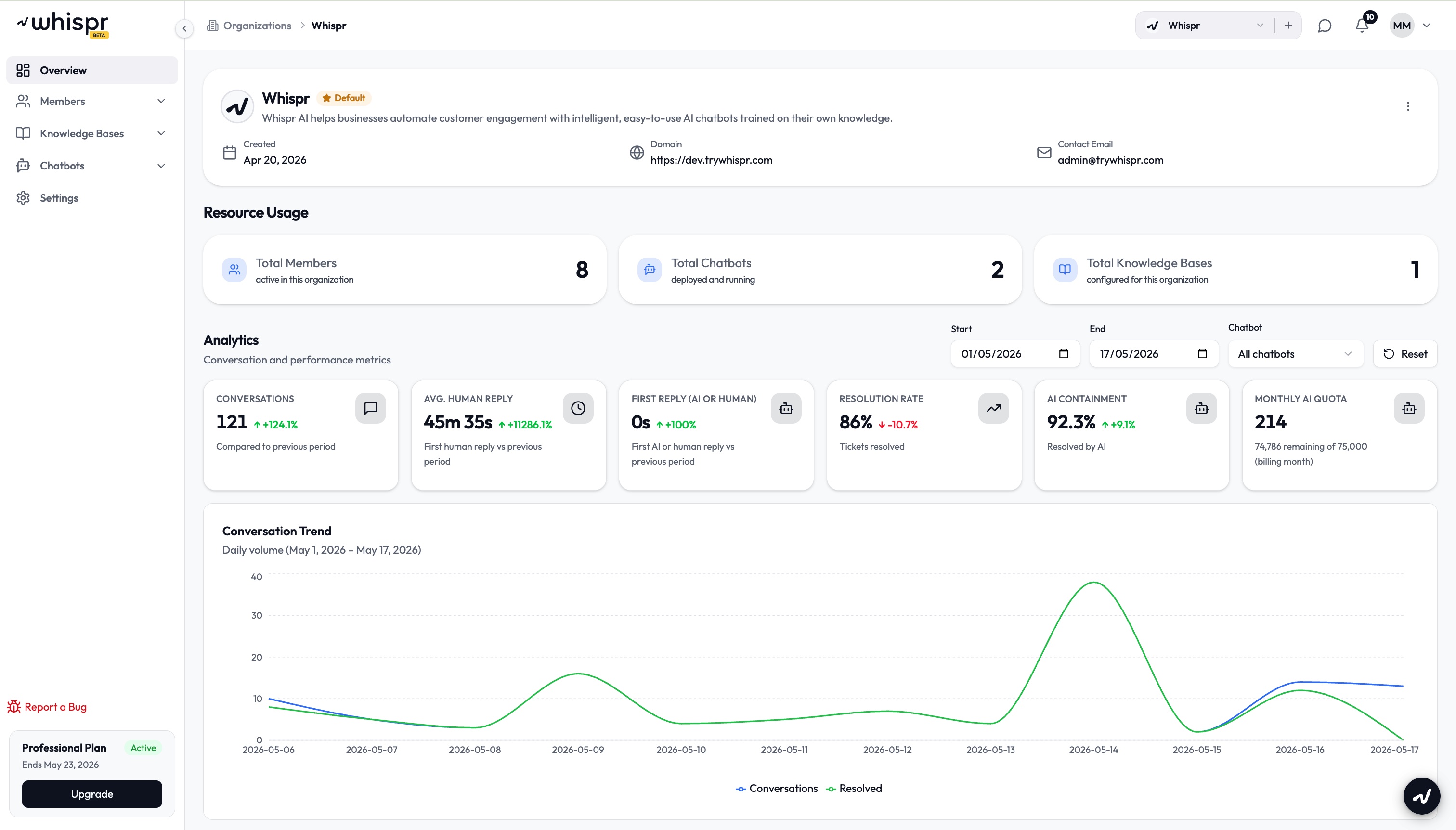 Whispr dashboard: organization overview, usage metrics, and conversation analytics
